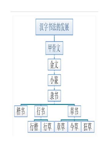 汉字的发展史顺序