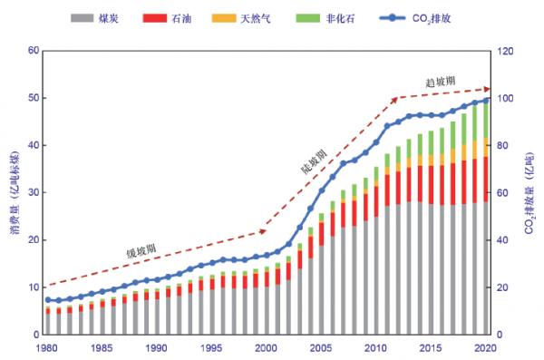 中国碳排放的相关图片