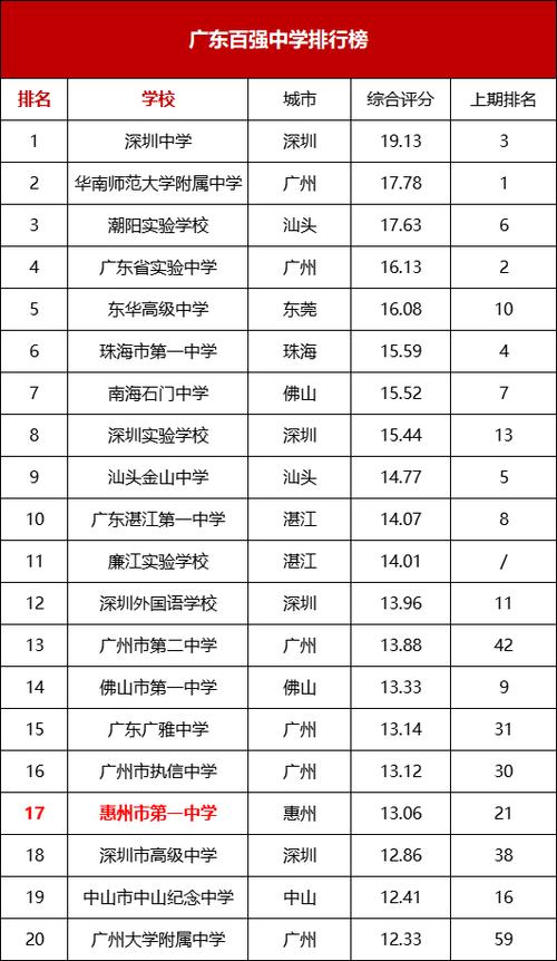 惠州高中学校排名的相关图片